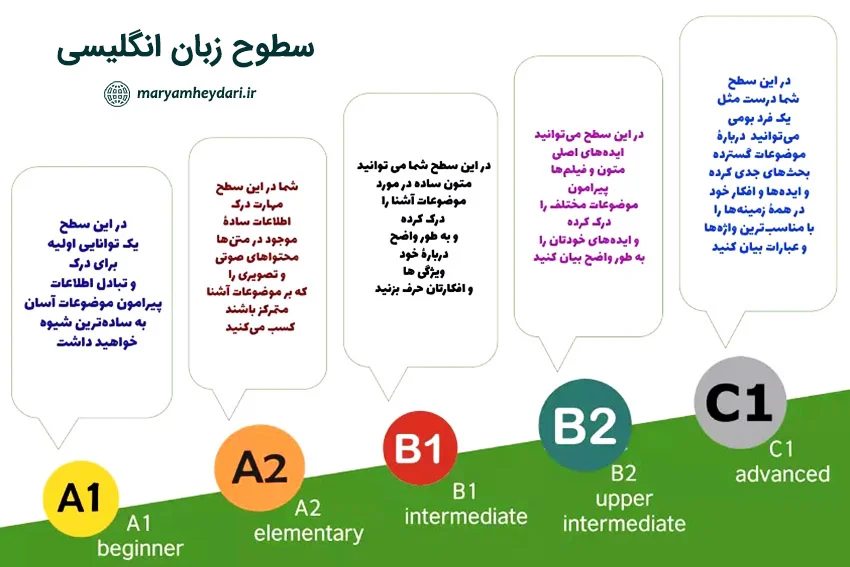 سطوح آموزش زبان انگلیسی